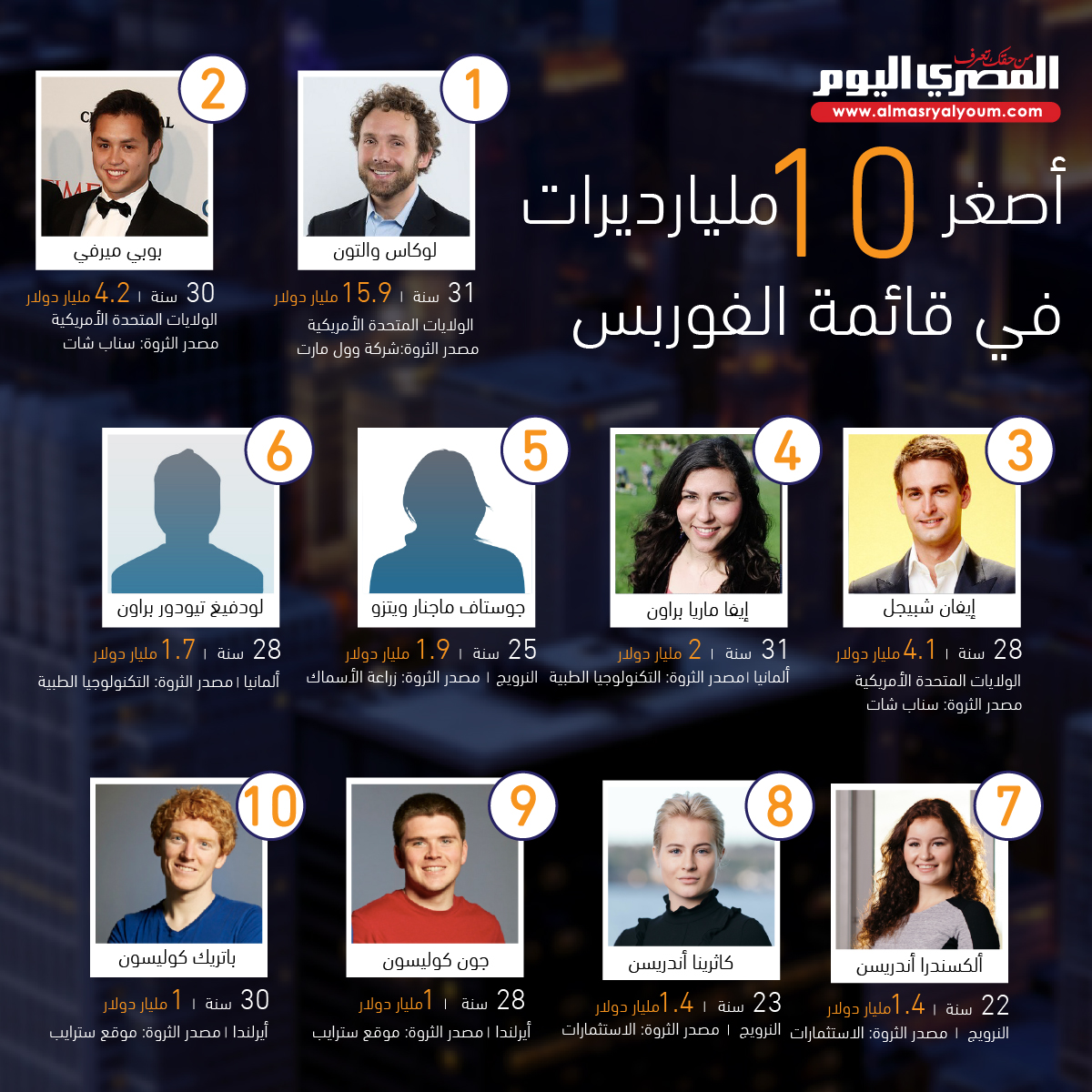 10 مليارديرات الأصغر سنًا في العالم: أكبرهم عمره 31 عامًا وثروته حوالي 16 مليار دولار 2 youngest 10 billionaires 1200